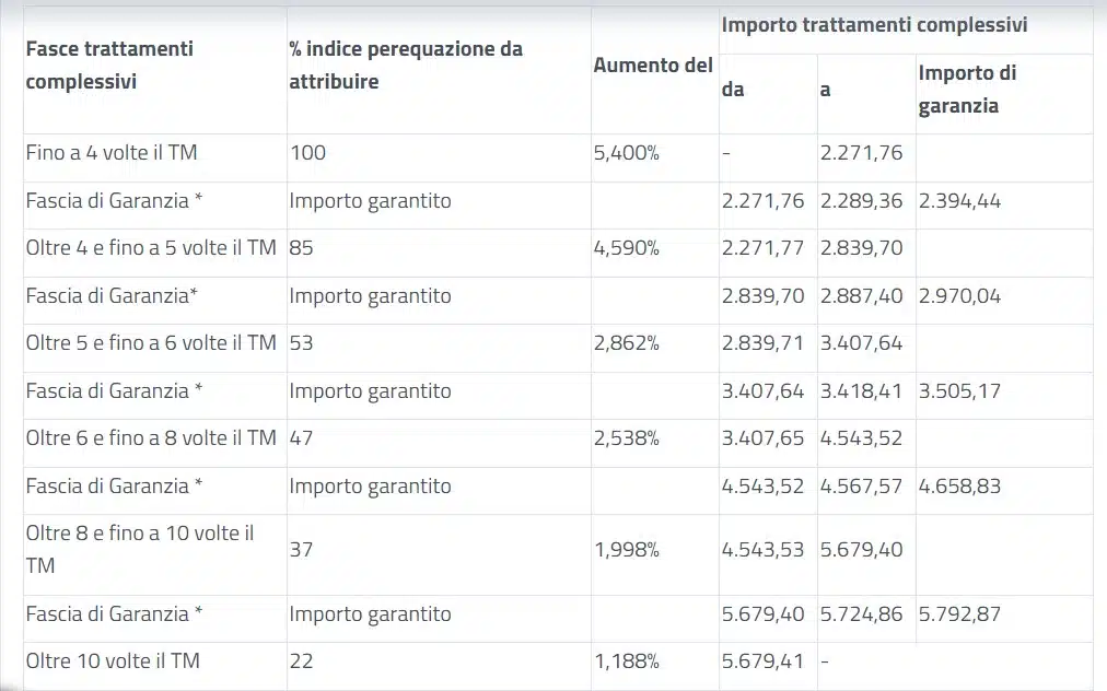 Pensioni Febbraio 2024. Pagamento Con Conguaglio Irpef - Donne Sul Web